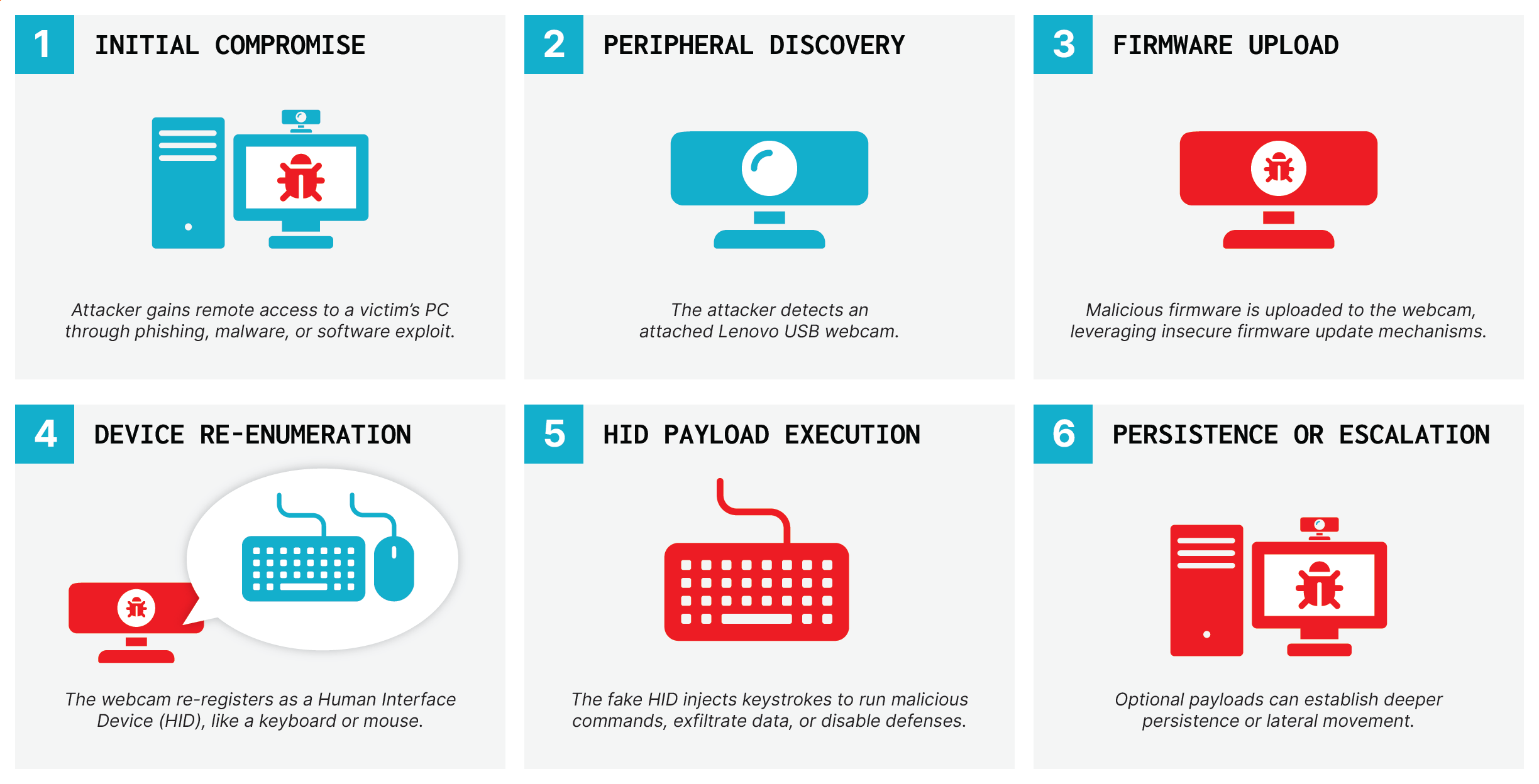 Linux-based Lenovo webcam bugs enable BadUSB attacks