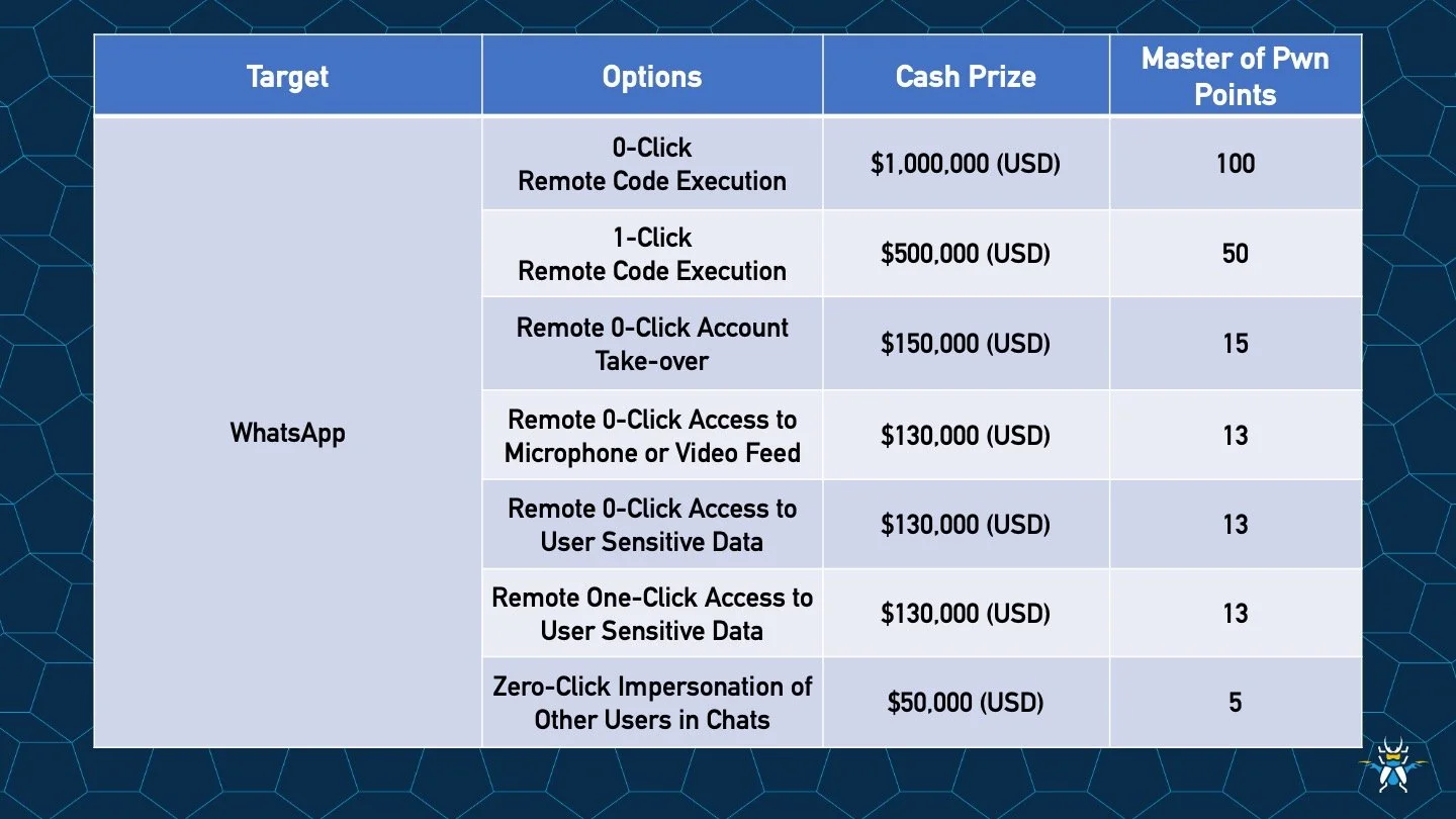 Meta Offers $1M bounty at Pwn2Own Ireland 2025 for WhatsApp exploits Meta Offers $1M bounty at Pwn2Own Ireland 2025 for WhatsApp exploits