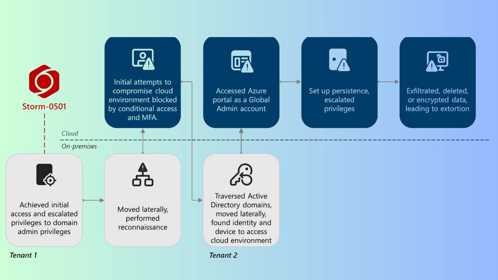 Microsoft Unveils Storm-0501’s Advanced Cloud Ransomware Tactics