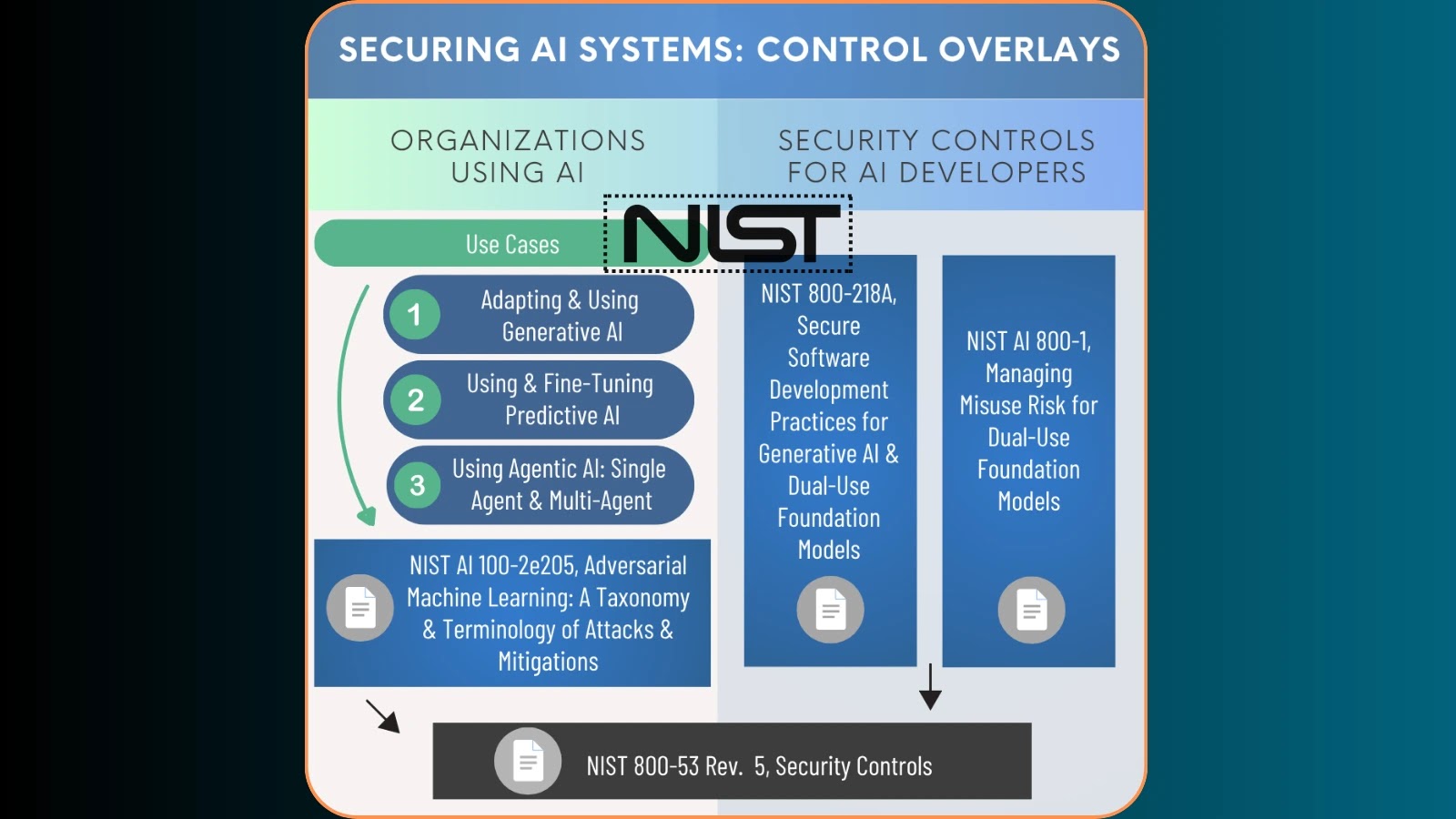NIST Releases Control Overlays to Manage Cybersecurity Risks in Use and Developments of AI Systems NIST Releases Control Overlays to Manage Cybersecurity Risks in Use and Developments of AI Systems