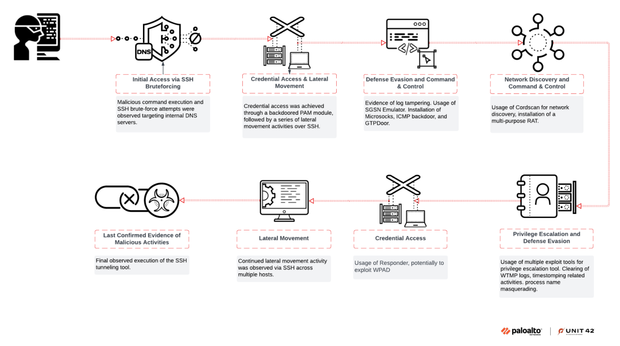 Nation-state group CL-STA-0969 targeted Southeast Asian telecoms in 2024