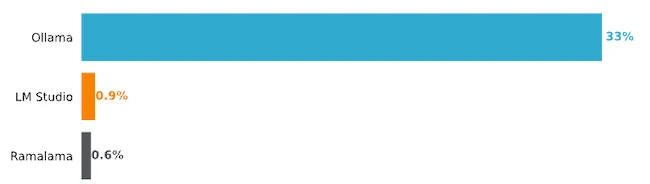 Employees race to build custom AI apps despite security risks Employees race to build custom AI apps despite security risks