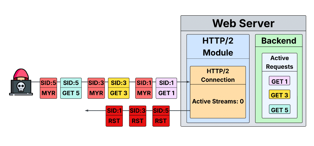 New HTTP/2 DoS Vulnerability Prompts Vendor and Project Fixes