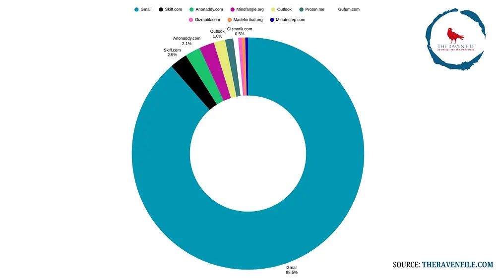 New Research Unmask DPRK IT Workers Email Address and Hiring Patterns New Research Unmask DPRK IT Workers Email Address and Hiring Patterns