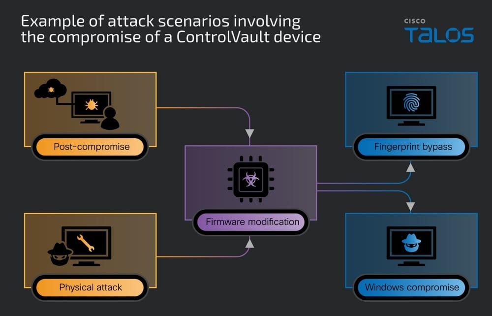 Over 100 Dell models exposed to critical ControlVault3 firmware bugs