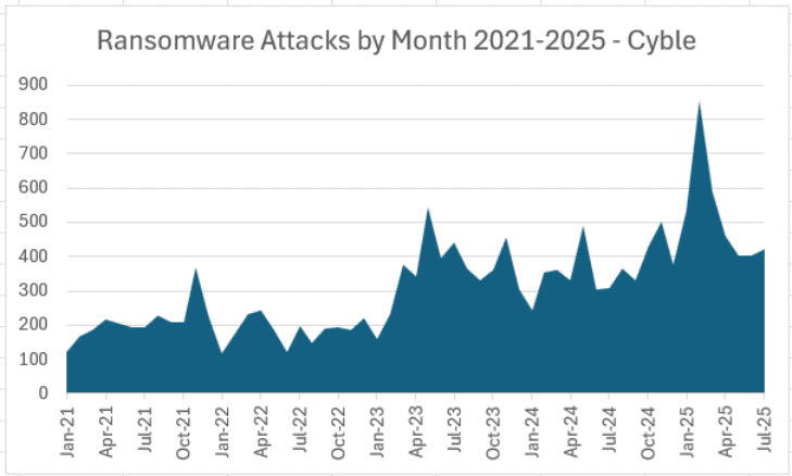Qilin Remains Top Ransomware Group As Attacks Rise Ransomware attacks by month July 2025