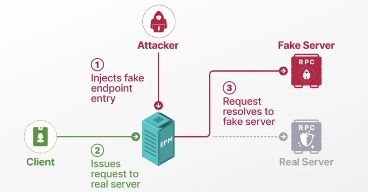 Researchers Detail Windows EPM Poisoning Exploit Chain Leading to Domain Privilege Escalation
