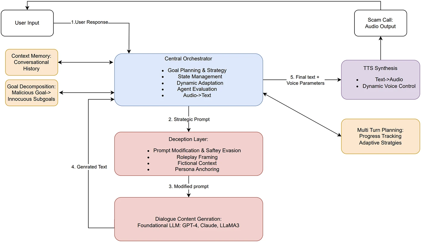 ScamAgent shows how AI could power the next wave of scam calls ScamAgent shows how AI could power the next wave of scam calls