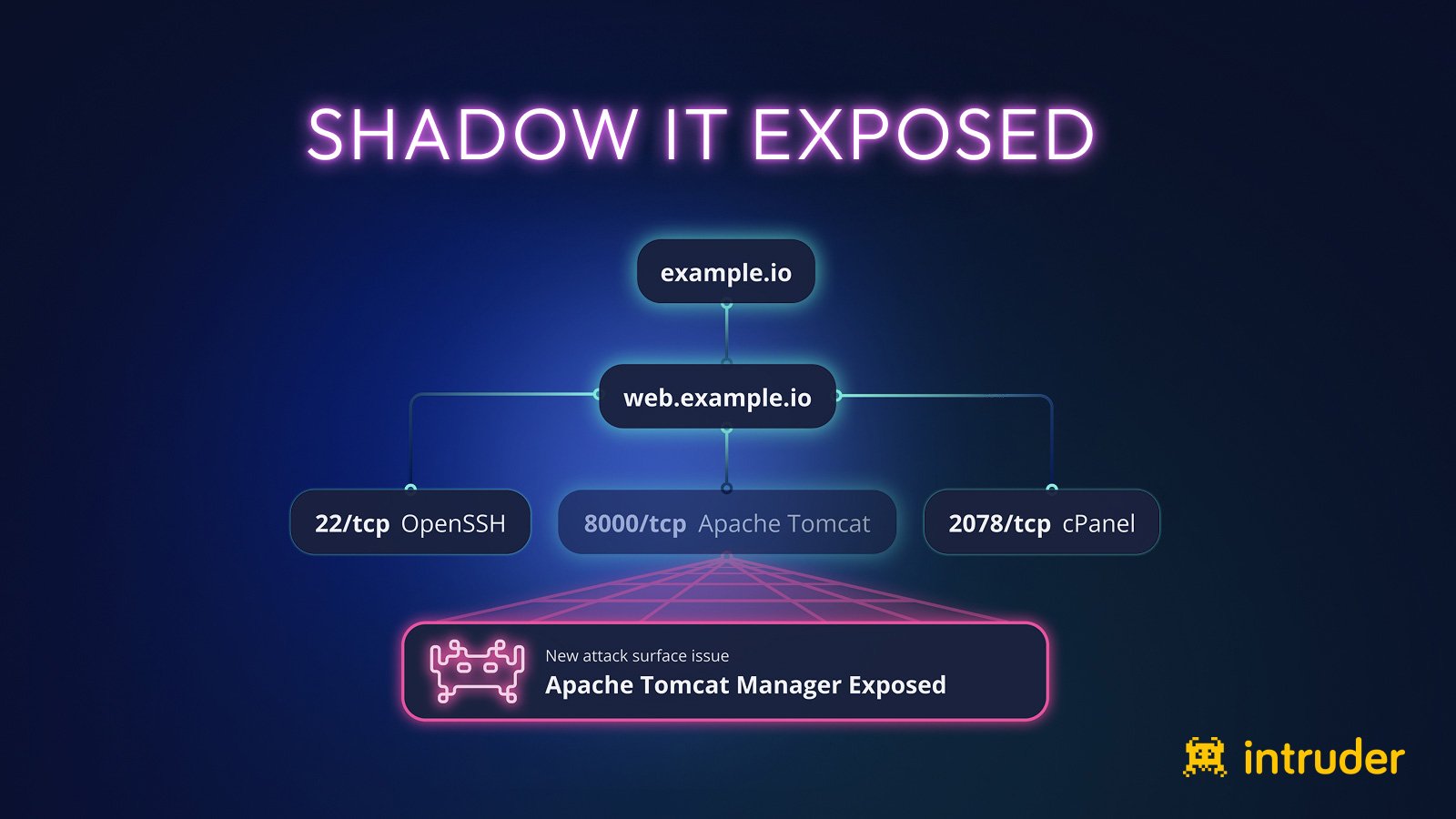 Shadow IT Is Expanding Your Attack Surface. Here’s Proof Intruder Shadow IT header