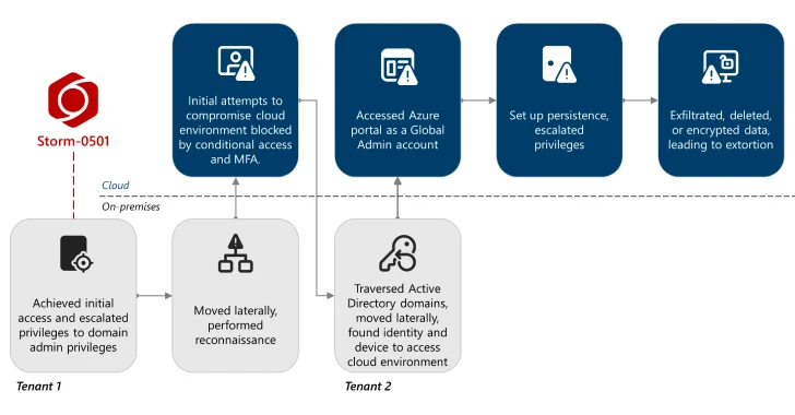 Storm-0501 Exploits Entra ID to Exfiltrate and Delete Azure Data in Hybrid Cloud Attacks Storm-0501 Exploits Entra ID to Exfiltrate and Delete Azure Data in Hybrid Cloud Attacks