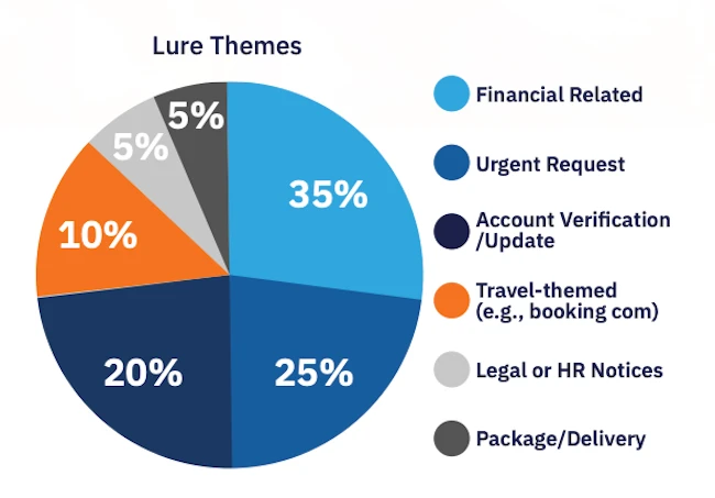 Cybercriminals are getting personal, and it's working