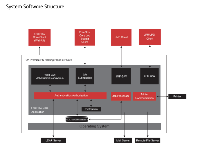 Xerox fixed path traversal and XXE bugs in FreeFlow Core