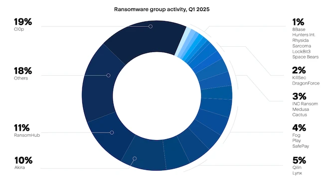 AI gives ransomware gangs a deadly upgrade