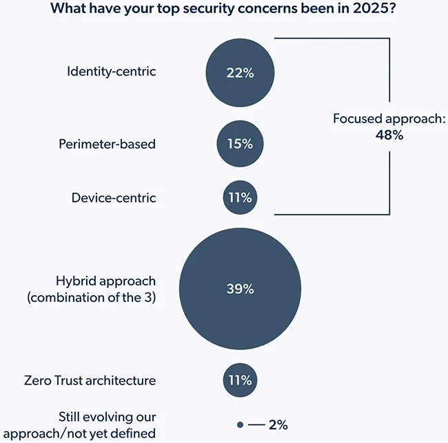 CISOs face a complex tangle of tools, threats, and AI uncertainty