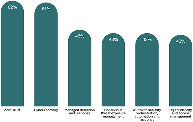 CISOs need to think about risks before rushing into AI