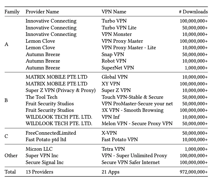 Android VPN apps used by millions are covertly connected AND insecure
