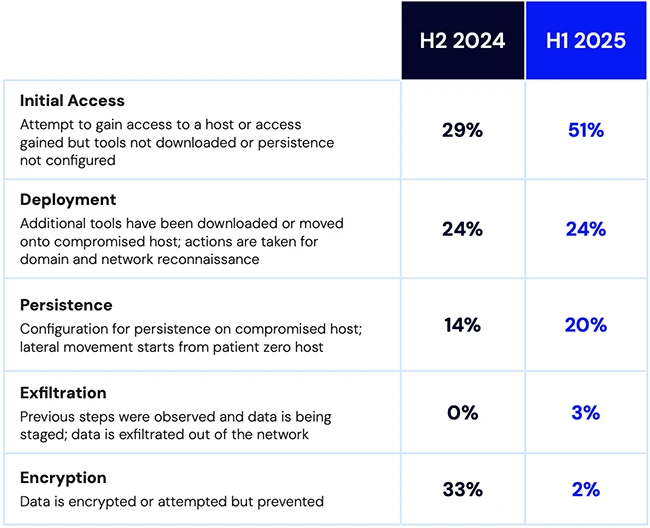 From fake CAPTCHAs to RATs: Inside 2025's cyber deception threat trends