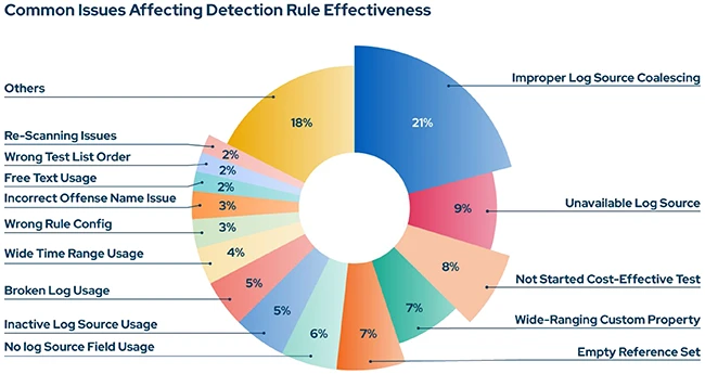 Weak alerting and slipping prevention raise risk levels for CISOs Weak alerting and slipping prevention raise risk levels for CISOs