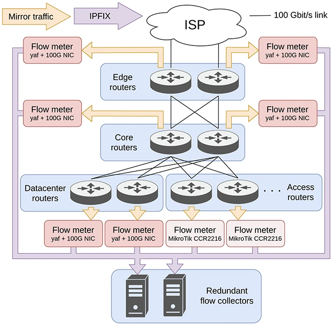 Open-source flow monitoring with SENSOR: Benefits and trade-offs