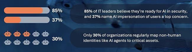 The surprising truth about identity security confidence The surprising truth about identity security confidence