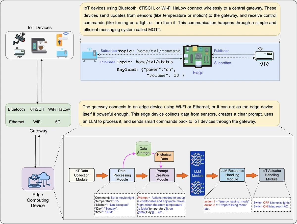 LLMs at the edge: Rethinking how IoT devices talk and act