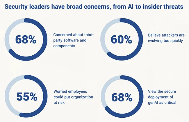 Pentesting is now central to CISO strategy
