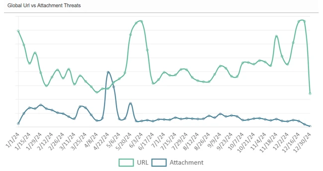 URL-based threats become a go-to tactic for cybercriminals