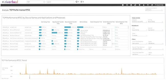 Riverbed rolls out AI-powered tools to find and fix network issues faster