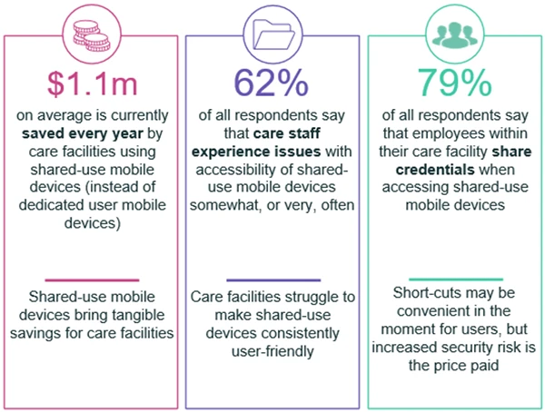 Security gaps still haunt shared mobile device use in healthcare