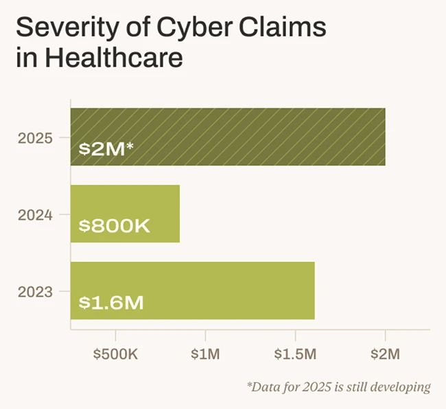 Breaches are up, budgets are too, so why isn't healthcare safer?