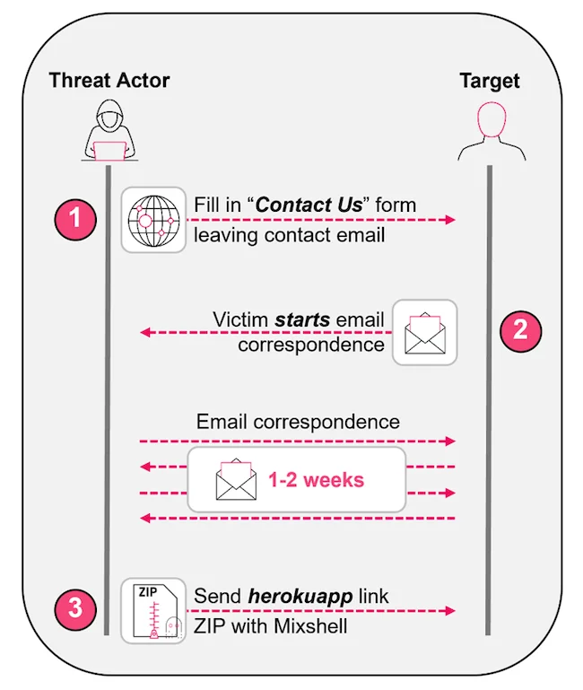Attackers use "Contact Us" forms and fake NDAs to phish industrial manufacturing firms
