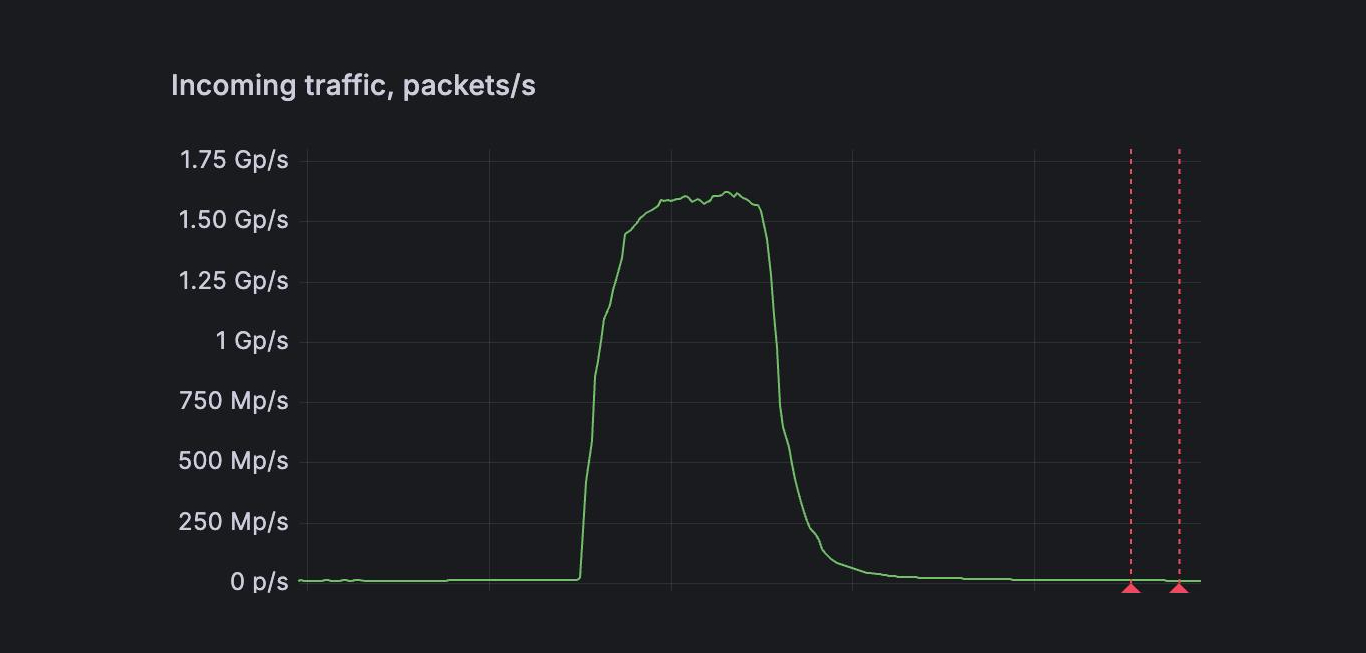 1.5 billion packets per second DDoS attack detected with FastNetMon