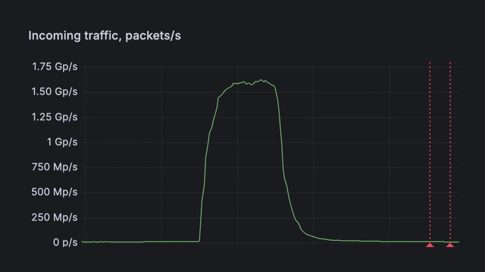 1.5 Billion Packets Per Second DDoS Attack Detected with FastNetMon