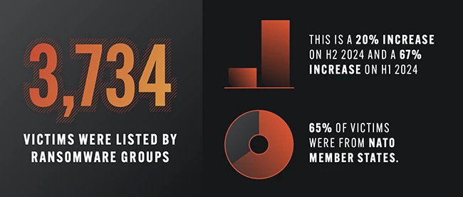 Ransomware groups are multiplying, raising the stakes for defenders