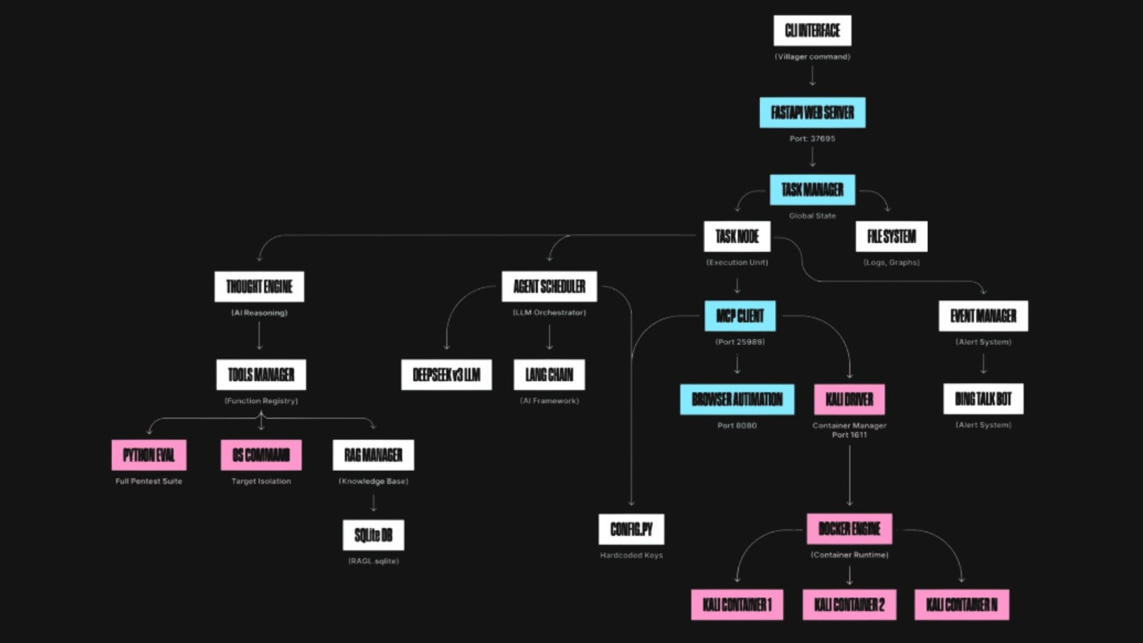 AI Pentesting Tool ‘Villager’ Merges Kali Linux with DeepSeek AI for Automated Security Attacks
