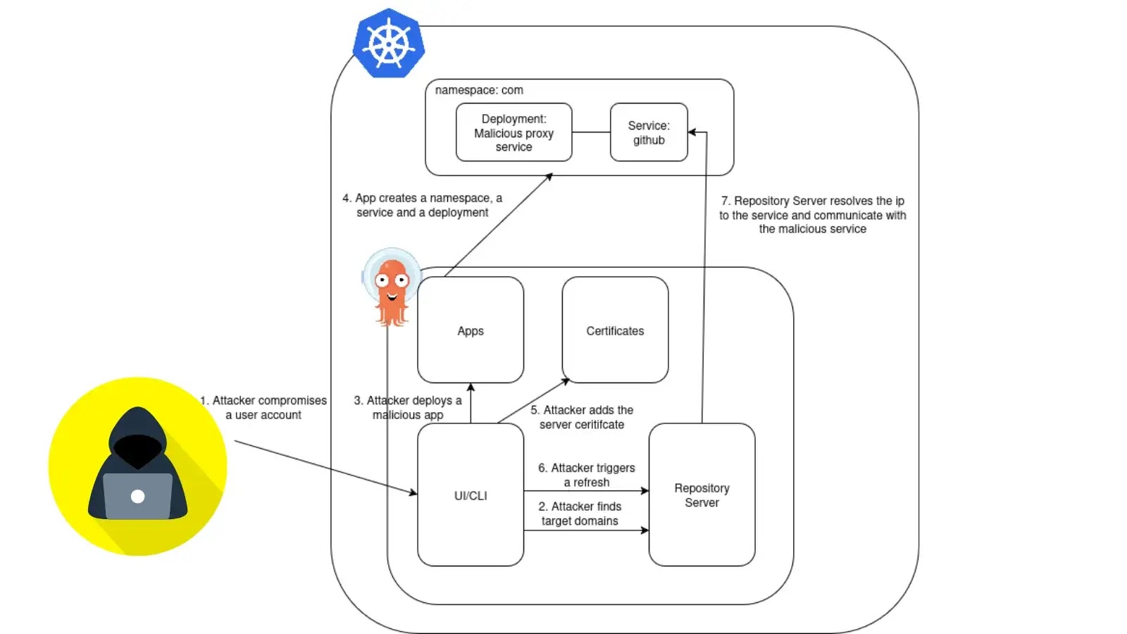 Attackers Abuse Kubernetes DNS to Extract Git Credentials from ArgoCD