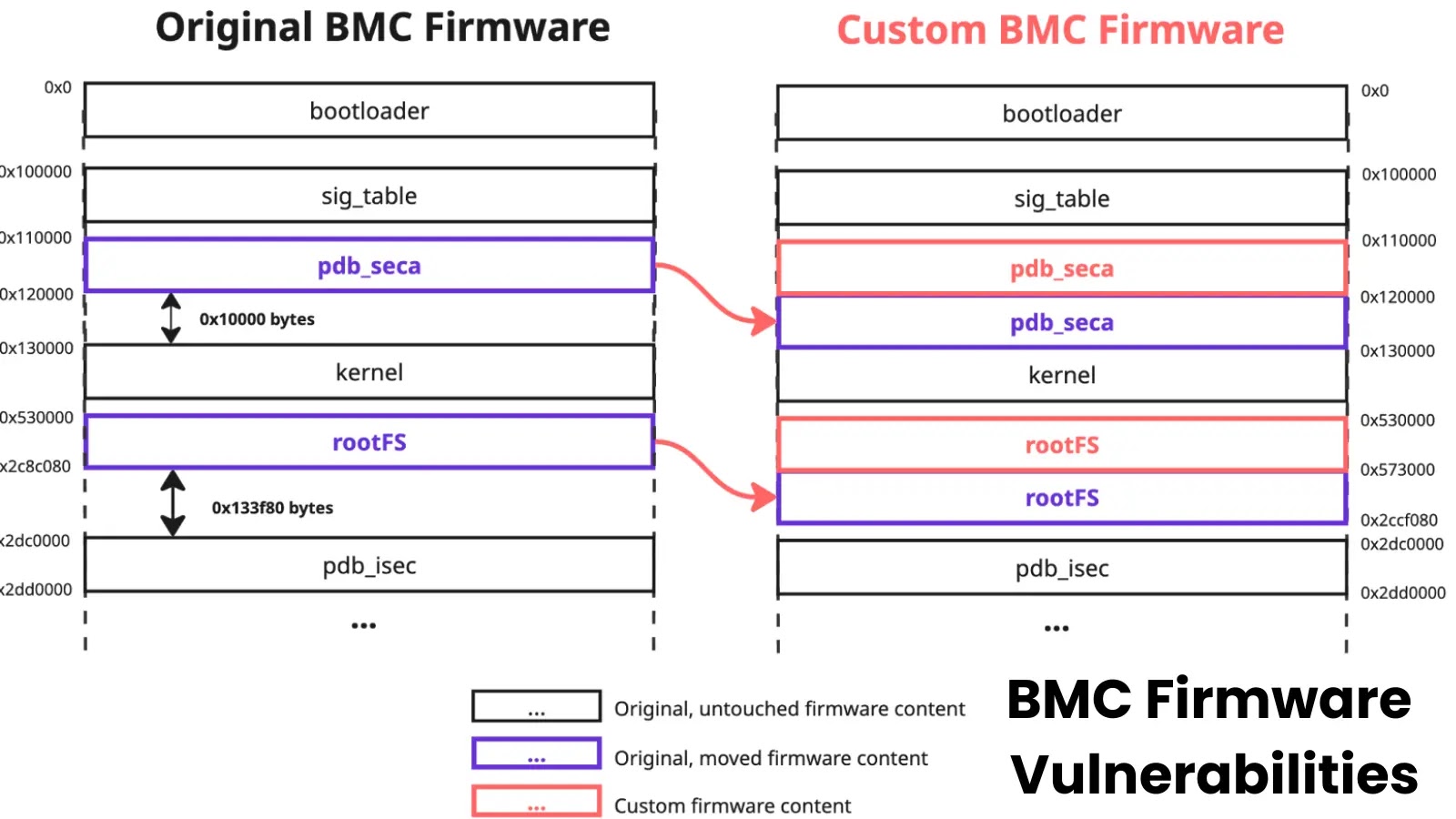 Attackers Exploit BMC Firmware Vulnerabilities to Bypass Signature Verification