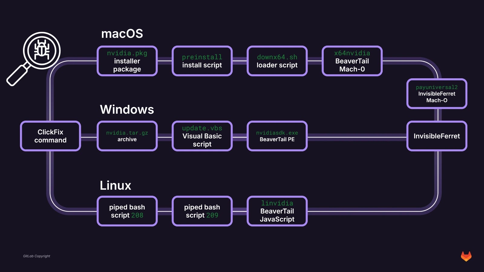 BeaverTail Malware Delivered Through Malicious Repositories Targets Retailers