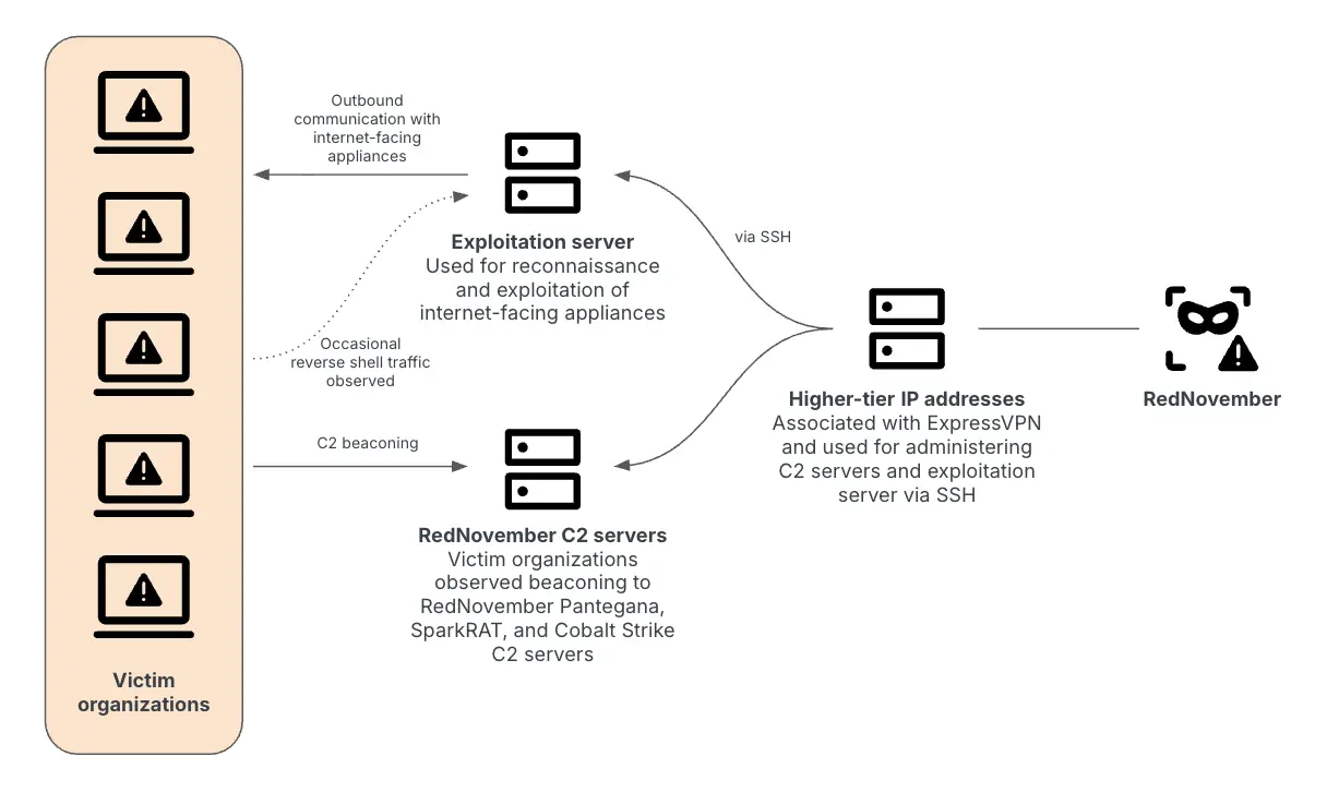 China-linked RedNovember Targeted Unpatched Edge Devices RedNovember Chinese threat group targets edge devices