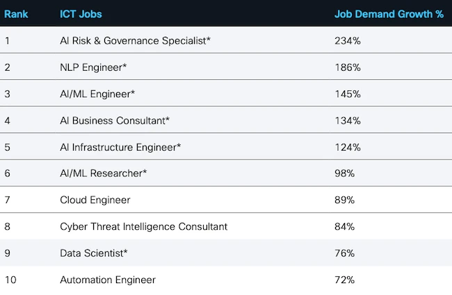Top 10 fastest growing ICT jobs