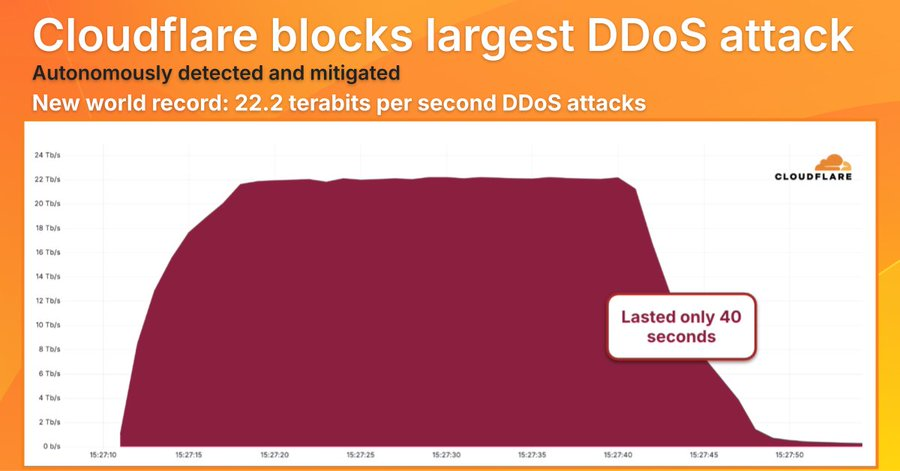 Cloudflare mitigates largest-ever DDoS attack at 22.2 Tbps