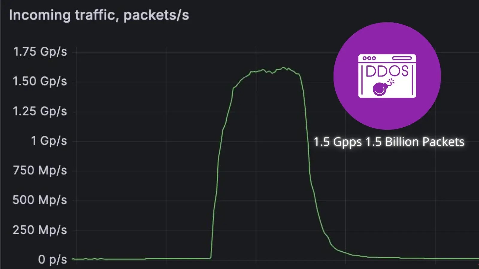 DDoS Mitigation Provider Hit by Massive 1.5 Billion Packets Per Second Attack