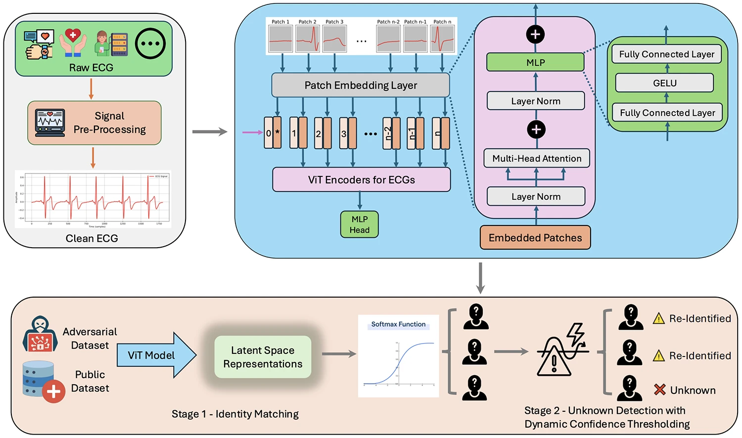 Your heartbeat could reveal your identity, even in anonymized datasets