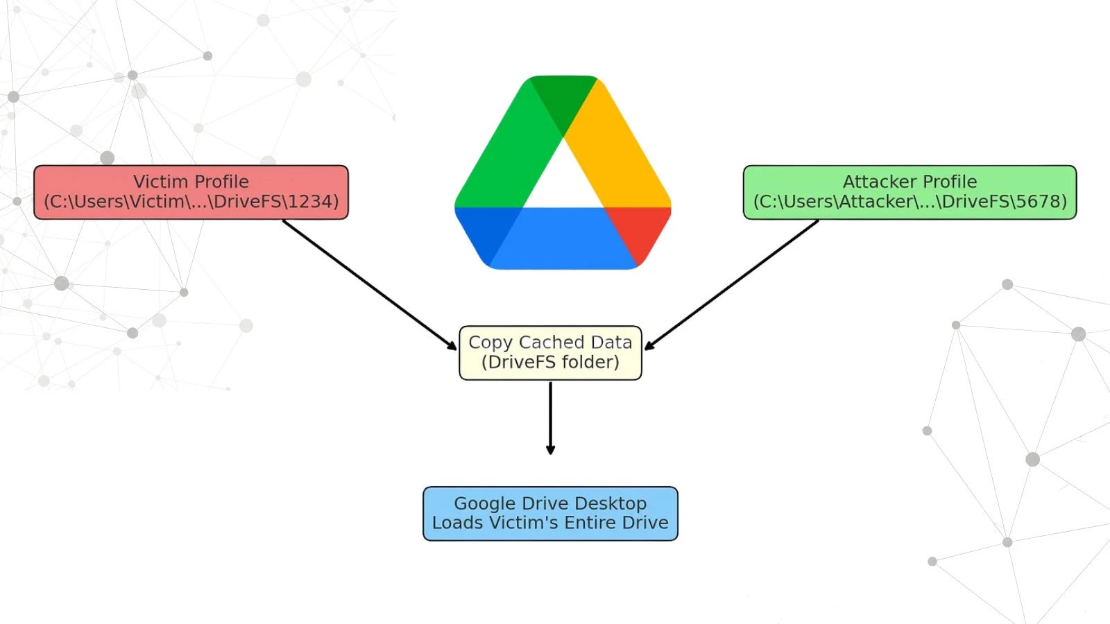 Google Drive Desktop for Windows Vulnerability Grants Full Access to Another User's Drive