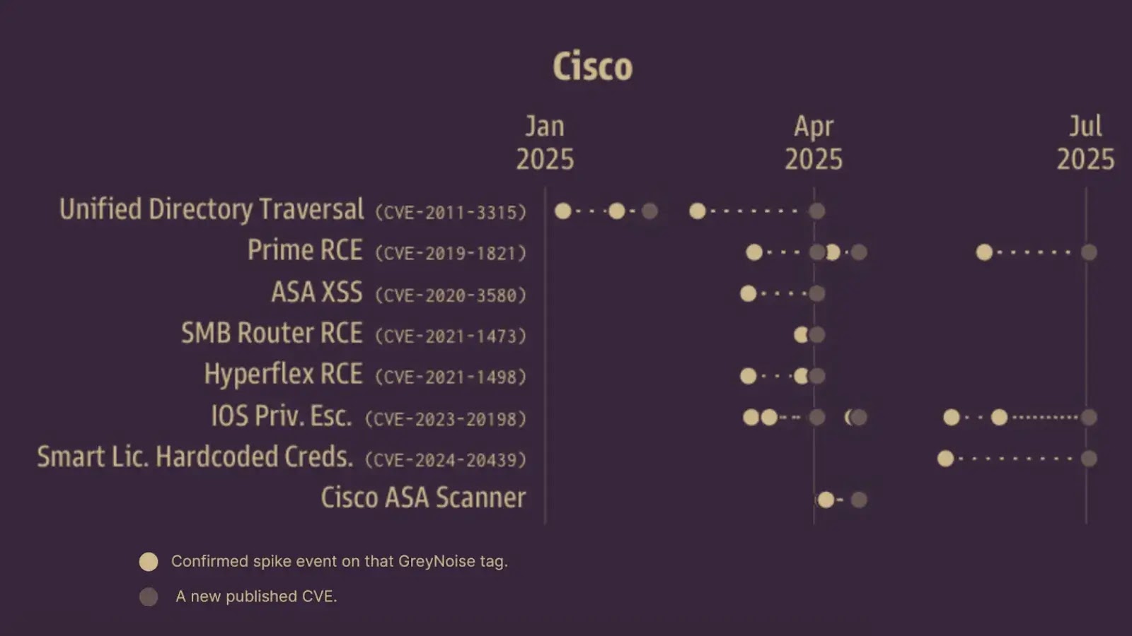 Hackers Target Cisco ASA Devices in Massive Scan Across 25,000 IPs