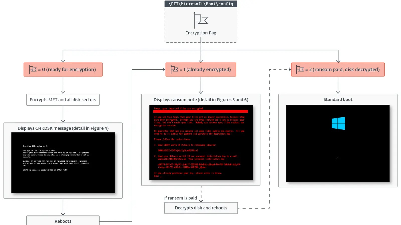 HybridPetya Exploits UEFI Vulnerability to Bypass Secure Boot on Legacy Systems