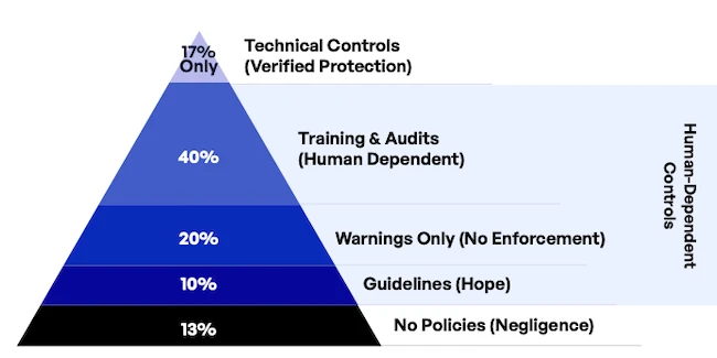 Employees keep feeding AI tools secrets they can't take back