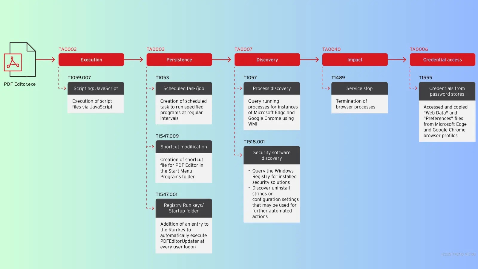 Leveraging AI to Steal Browser Data and Evade Detection