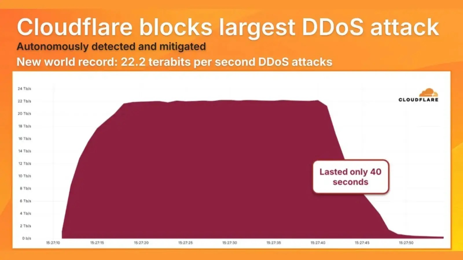 Massive 22.2 Tbps DDoS Attack Sets New World Record