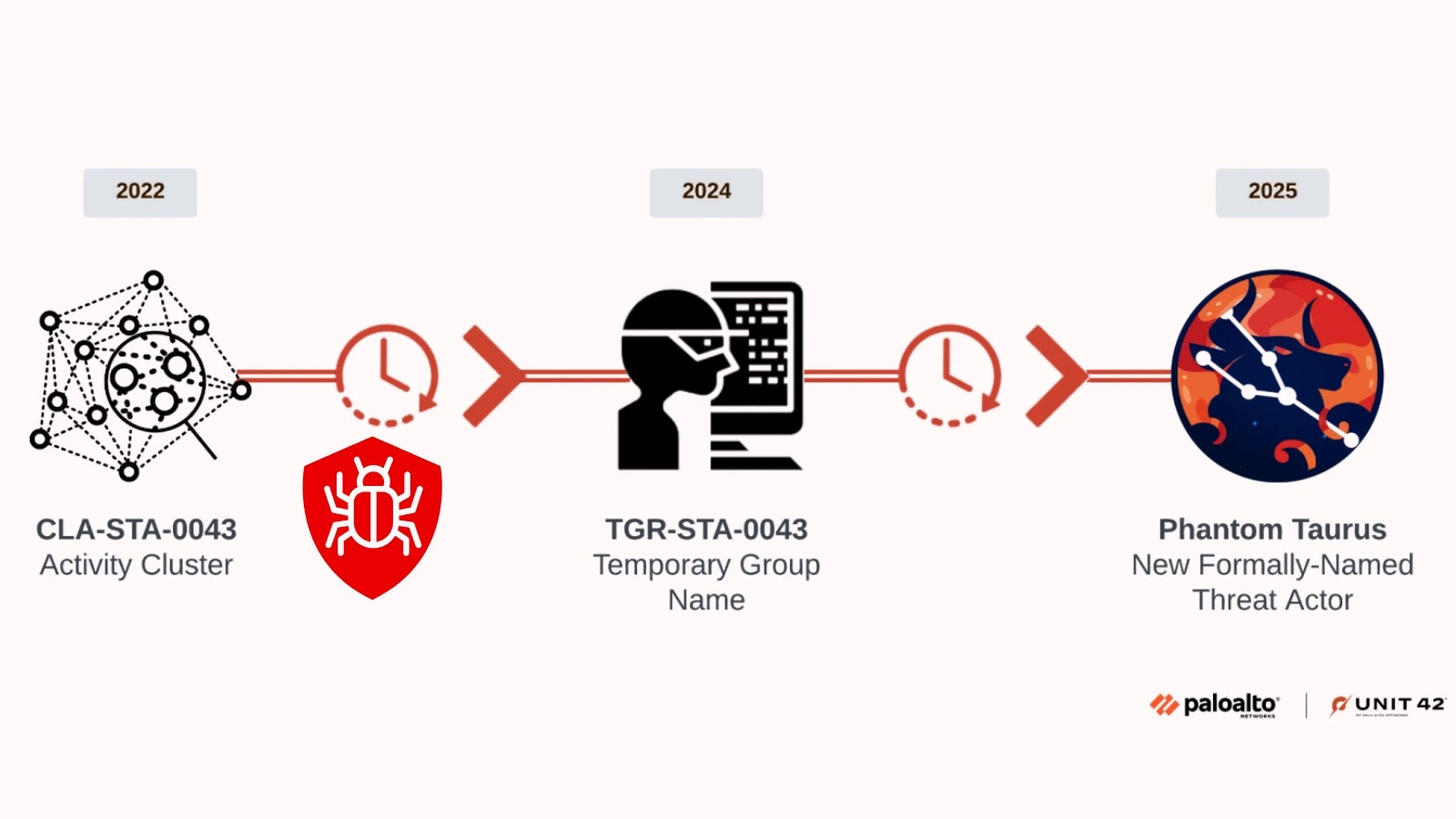New Chinese Nexus APT Group Targeting Organizations to Deploy NET-STAR Malware Suite New Chinese Nexus APT Group Targeting Organizations to Deploy NET-STAR Malware Suite
